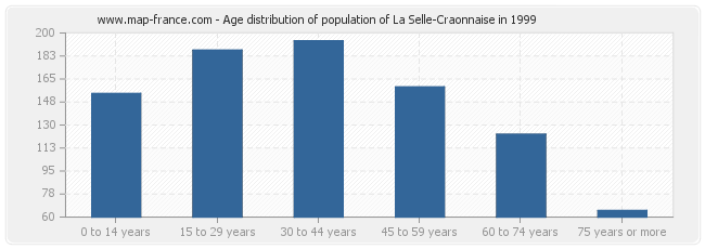 Age distribution of population of La Selle-Craonnaise in 1999